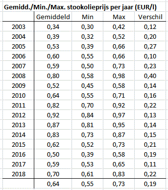 Verschil tussen min en max prijs gedurende 1 jaar (gemiddeld, min, max, range