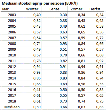 Evolutie stookolieprijs per seizoen