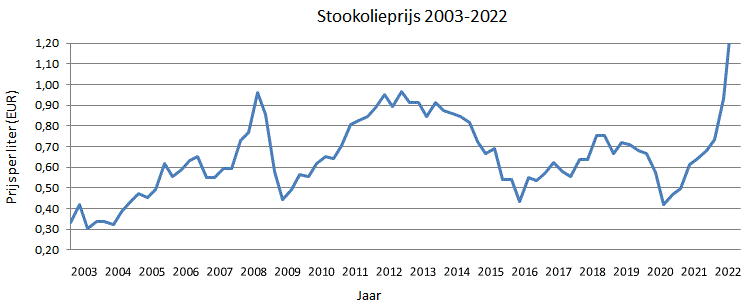 Prijsevolutie stookolie (2003-heden)