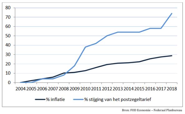 Grafiek: Postzegeltarieven sinds 2004