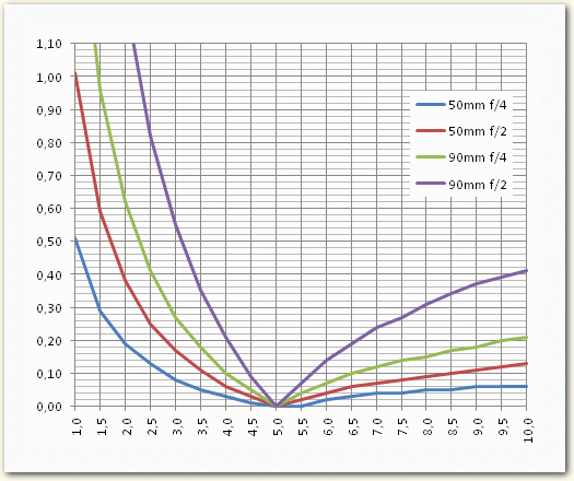DoF (50mm, 5m, f/2 en f/4) in theorie