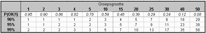 Betrouwbaarheidsgrens van aantal foto's nodig voor knippervrije foto