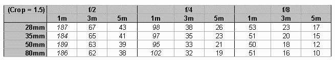 Relatieve grootte van de fout (APS-C)