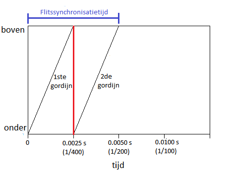 Figuur: Flitssynchronisatietijd