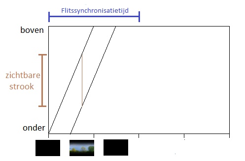 Figuur: te weining tijd om te flitsen